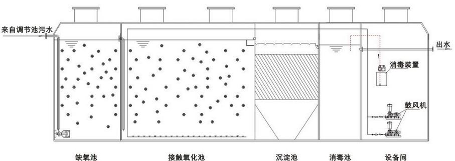 醫療衛生行業污水處理