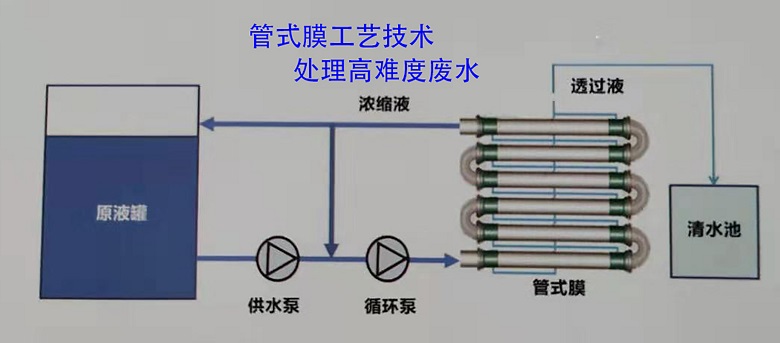 各種工業廢水處理